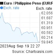 380 euro to php|380(EUR) Euro(EUR) To Philippine Peso(PHP) .